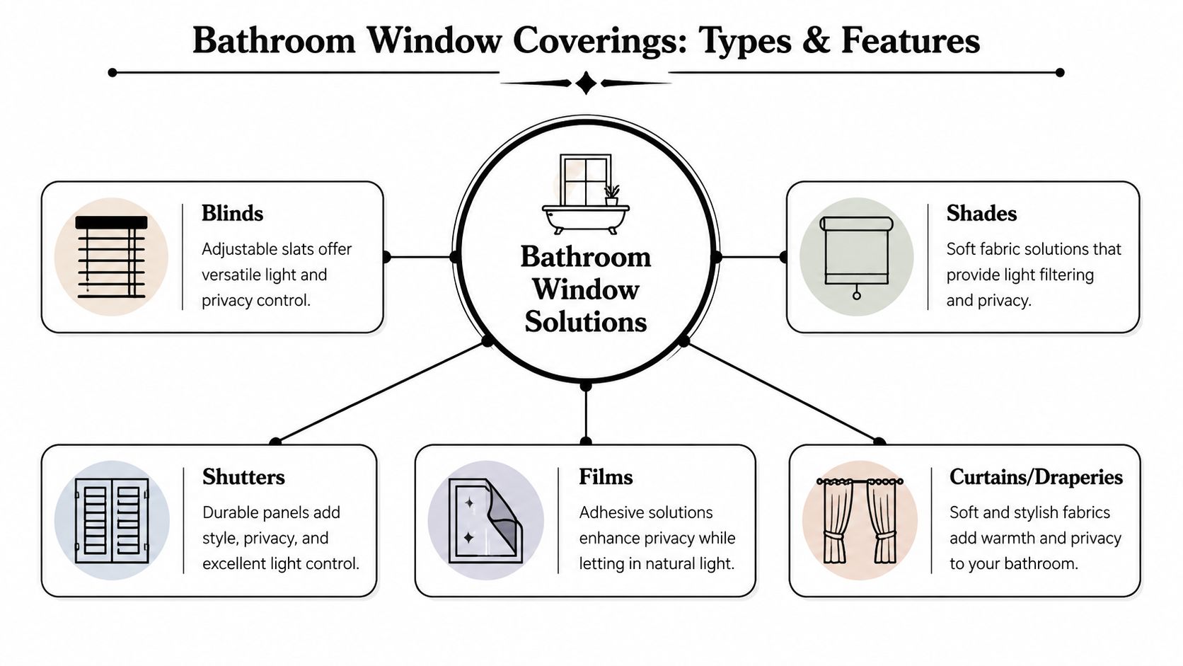 A diagram illustrating various bathroom window covering options including blinds, shades, shutters, films, and curtains.