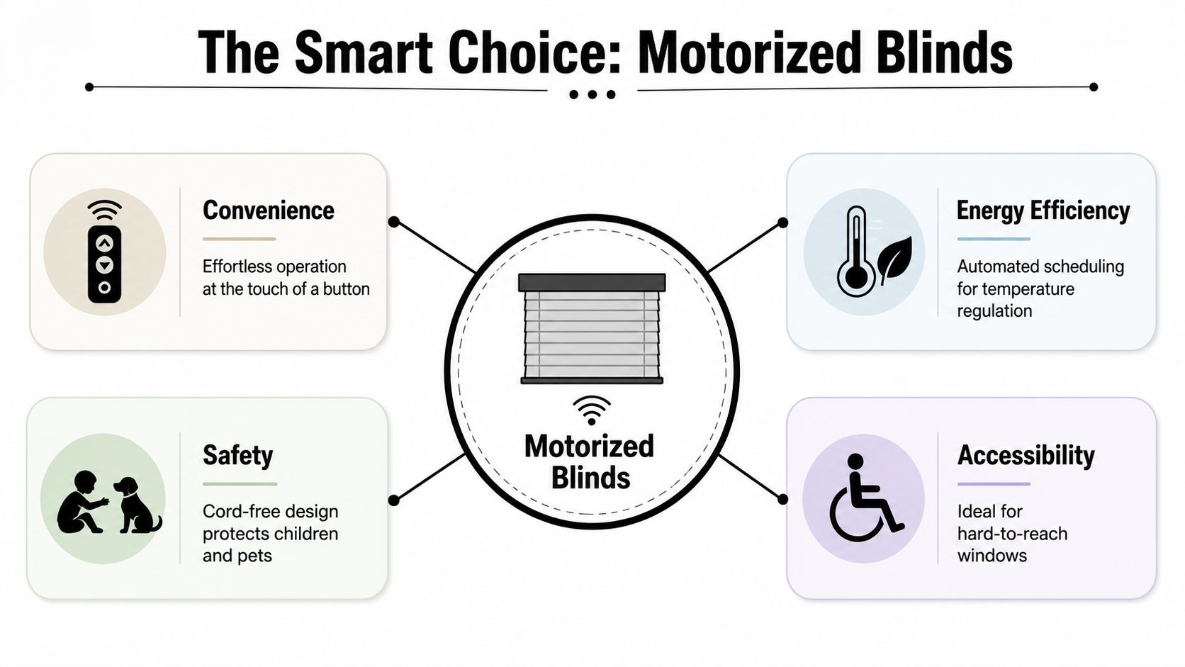 A graphic showing the benefits of motorized blinds including convenience, safety, energy efficiency, and improved accessibility.