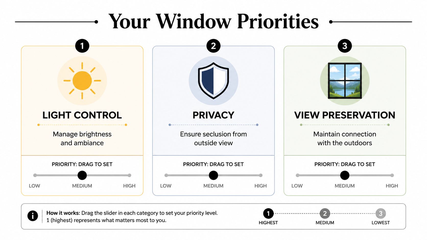 An interactive interface for users to rank their window treatment priorities including light control, privacy, and view preservation.