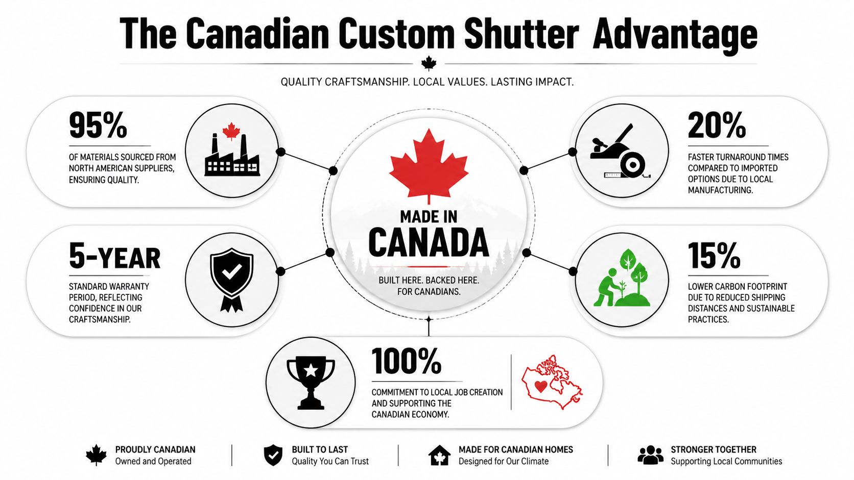 An infographic highlighting the benefits of purchasing shutters made in Canada including quality, speed, and sustainability.
