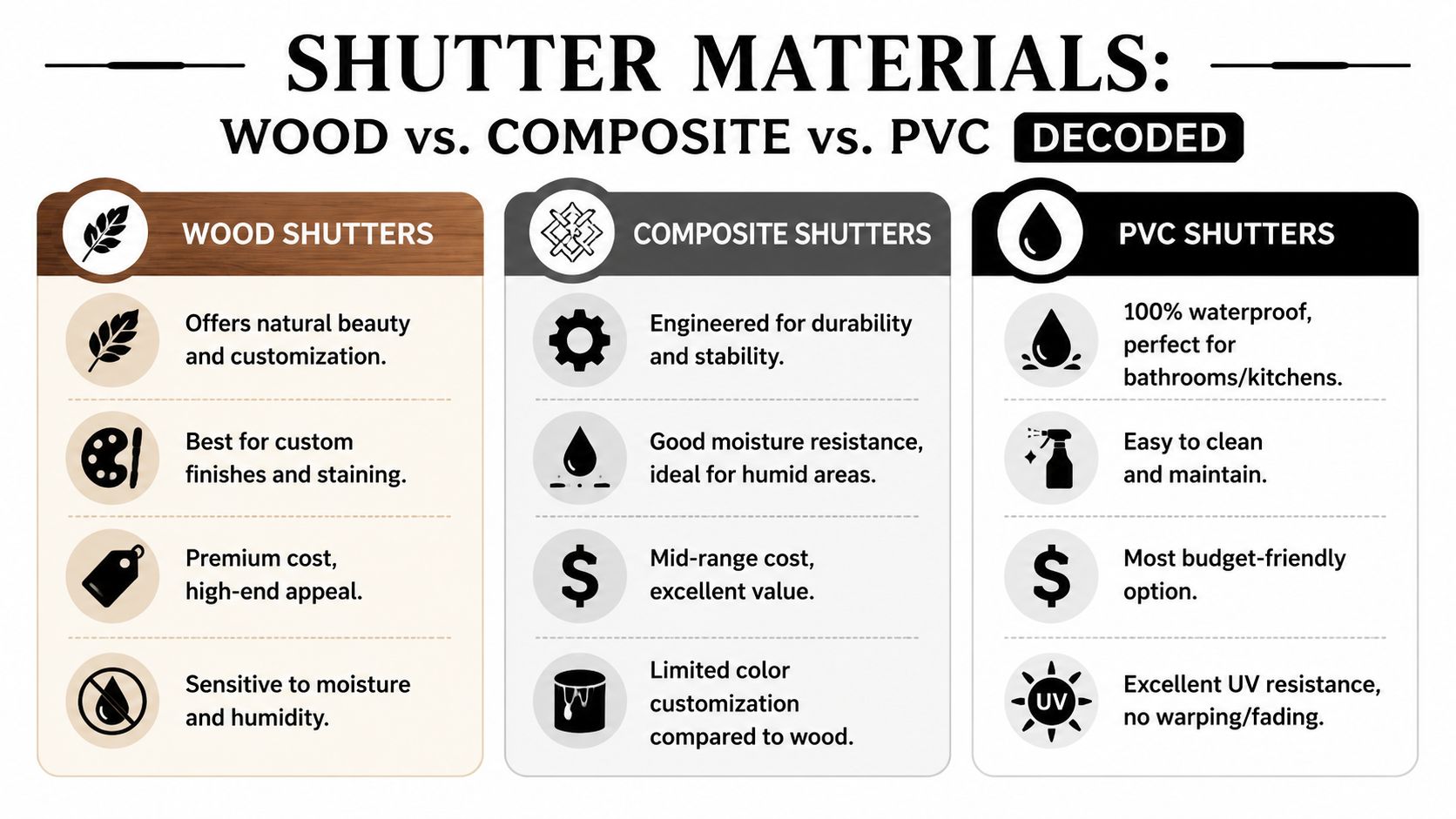 A comparison chart explaining the features, benefits, and costs of wood, composite, and PVC shutter materials.