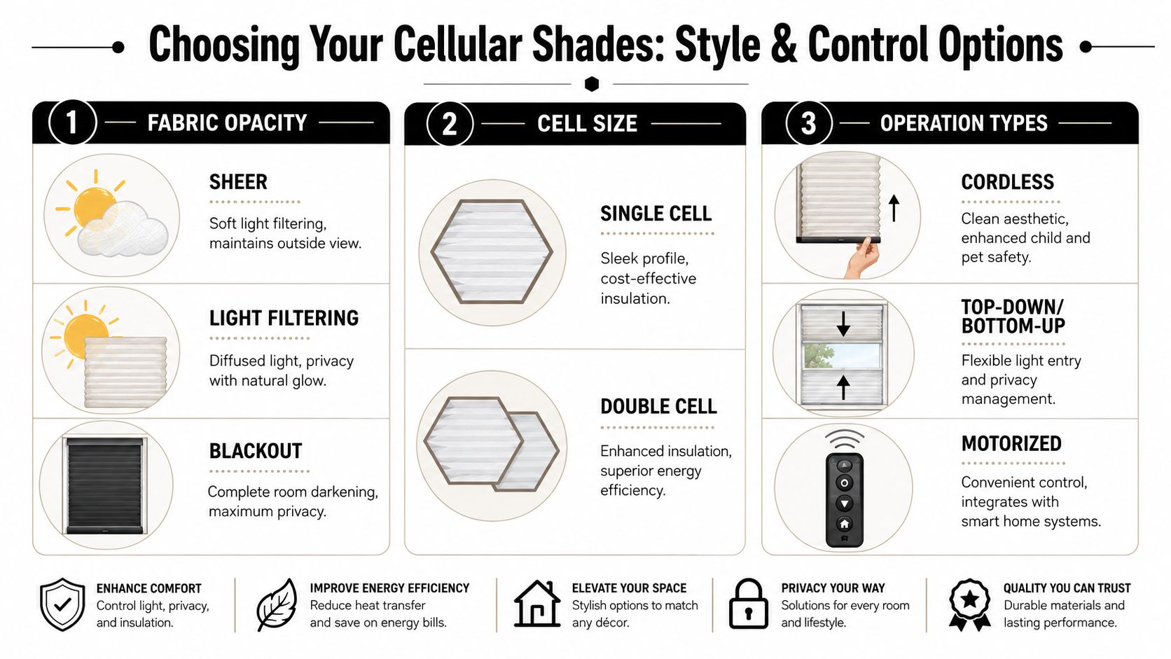 A guide explaining different fabric opacity, cell size, and operation options for selecting cellular shades for windows.