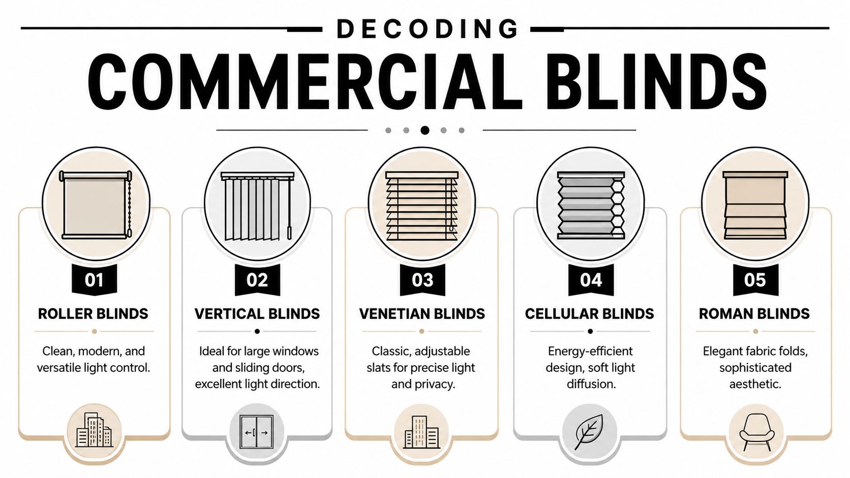 An infographic titled Decoding Commercial Blinds featuring five types of blinds including roller, vertical, venetian, cellular, and roman.