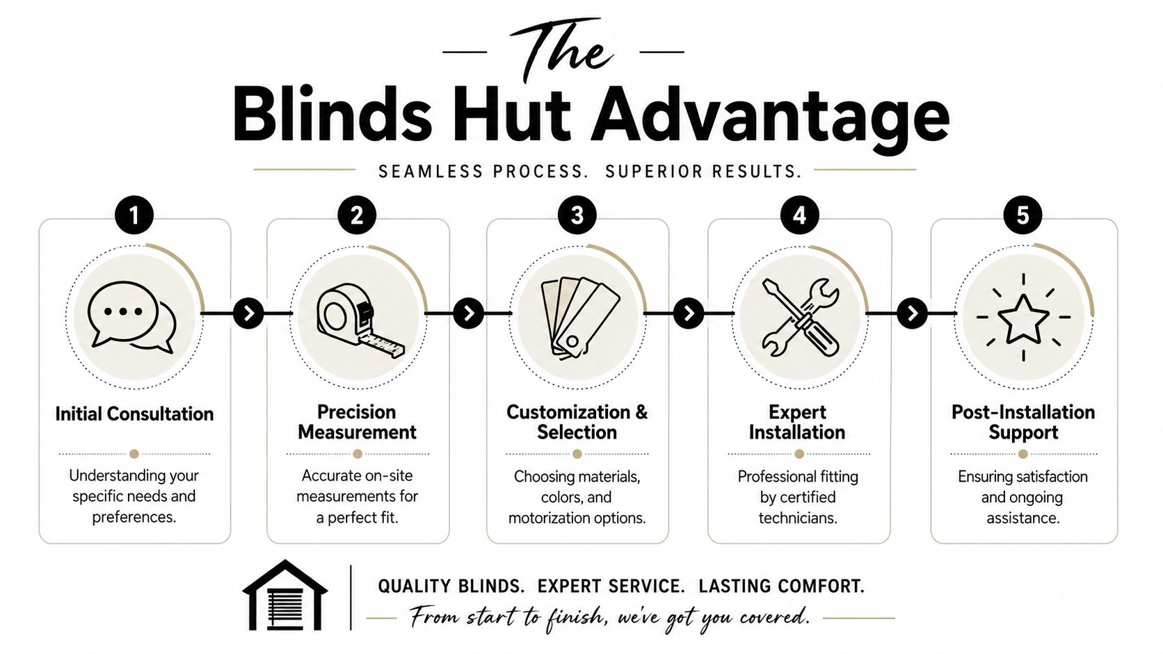A five-step process infographic illustrating how Blinds Hut provides commercial window blinds and expert installation services.