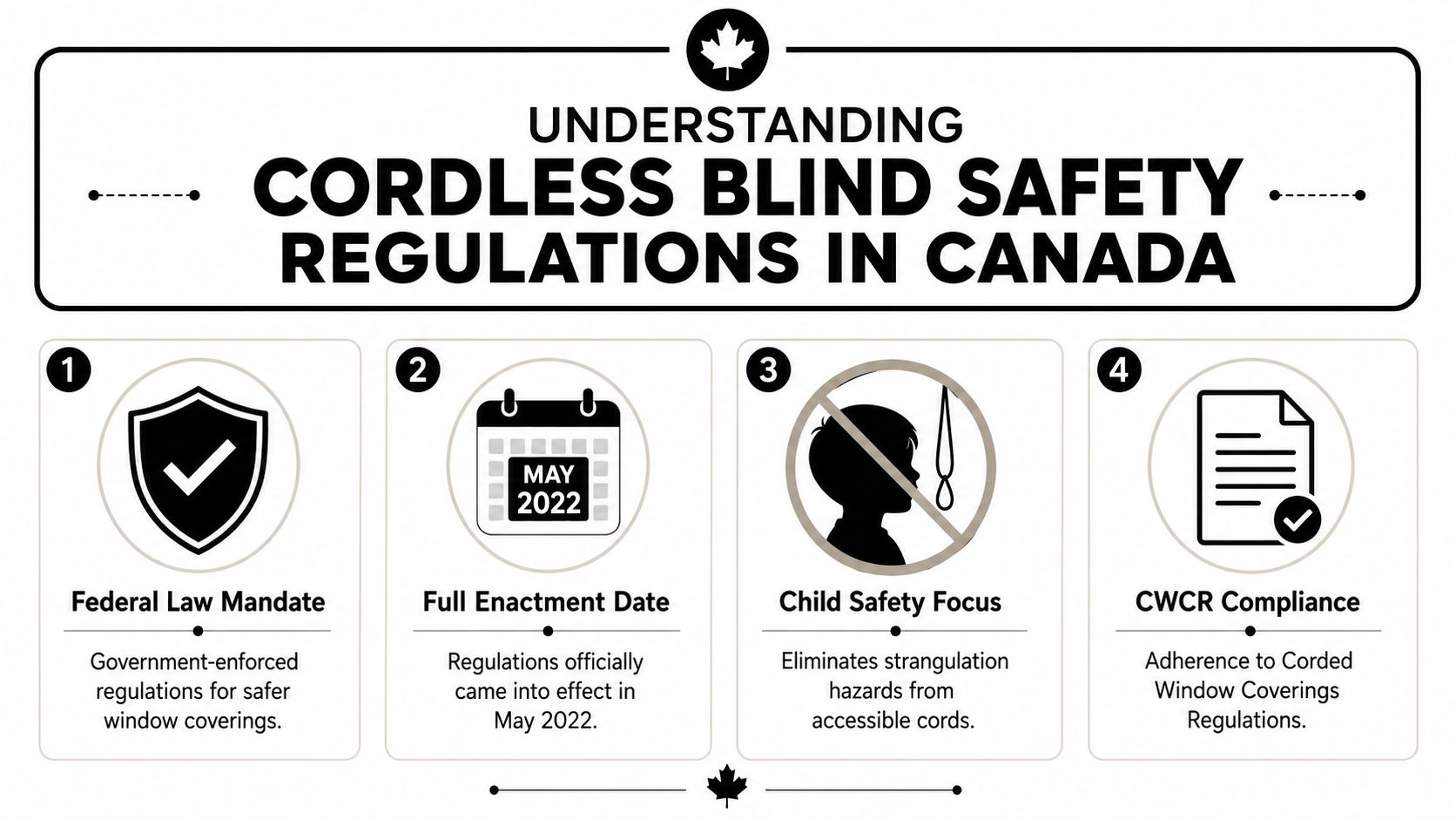 An infographic titled Understanding Cordless Blind Safety Regulations in Canada explaining the government safety standards effective May 2022.