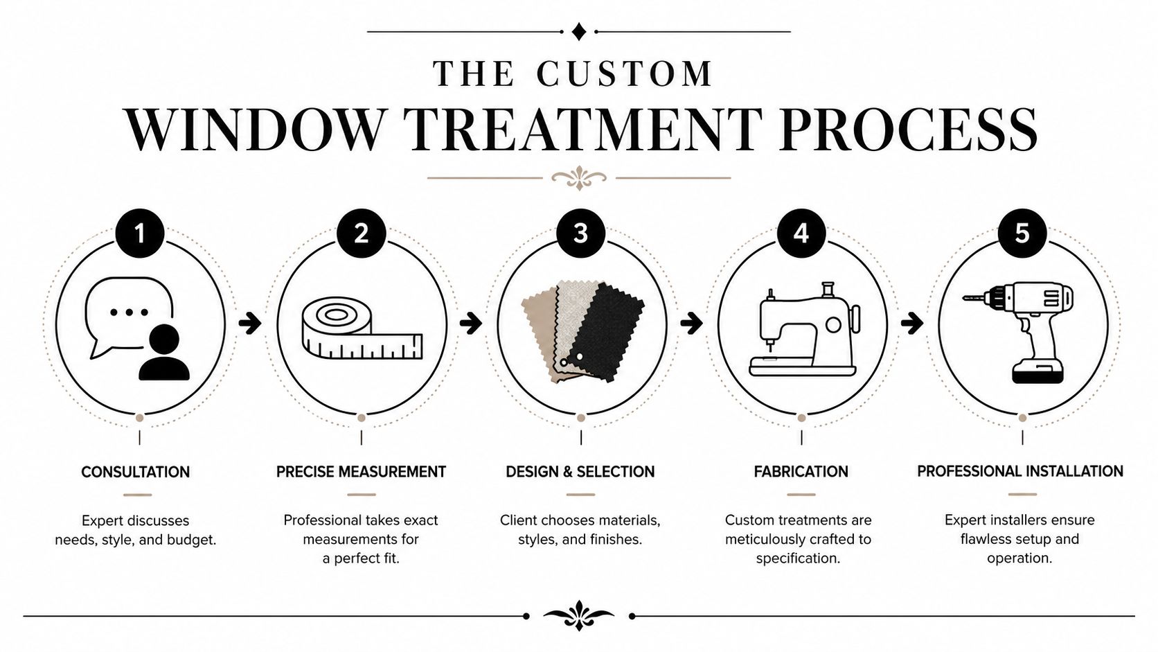 A five-step infographic outlining the custom window treatment process from initial consultation to professional installation.