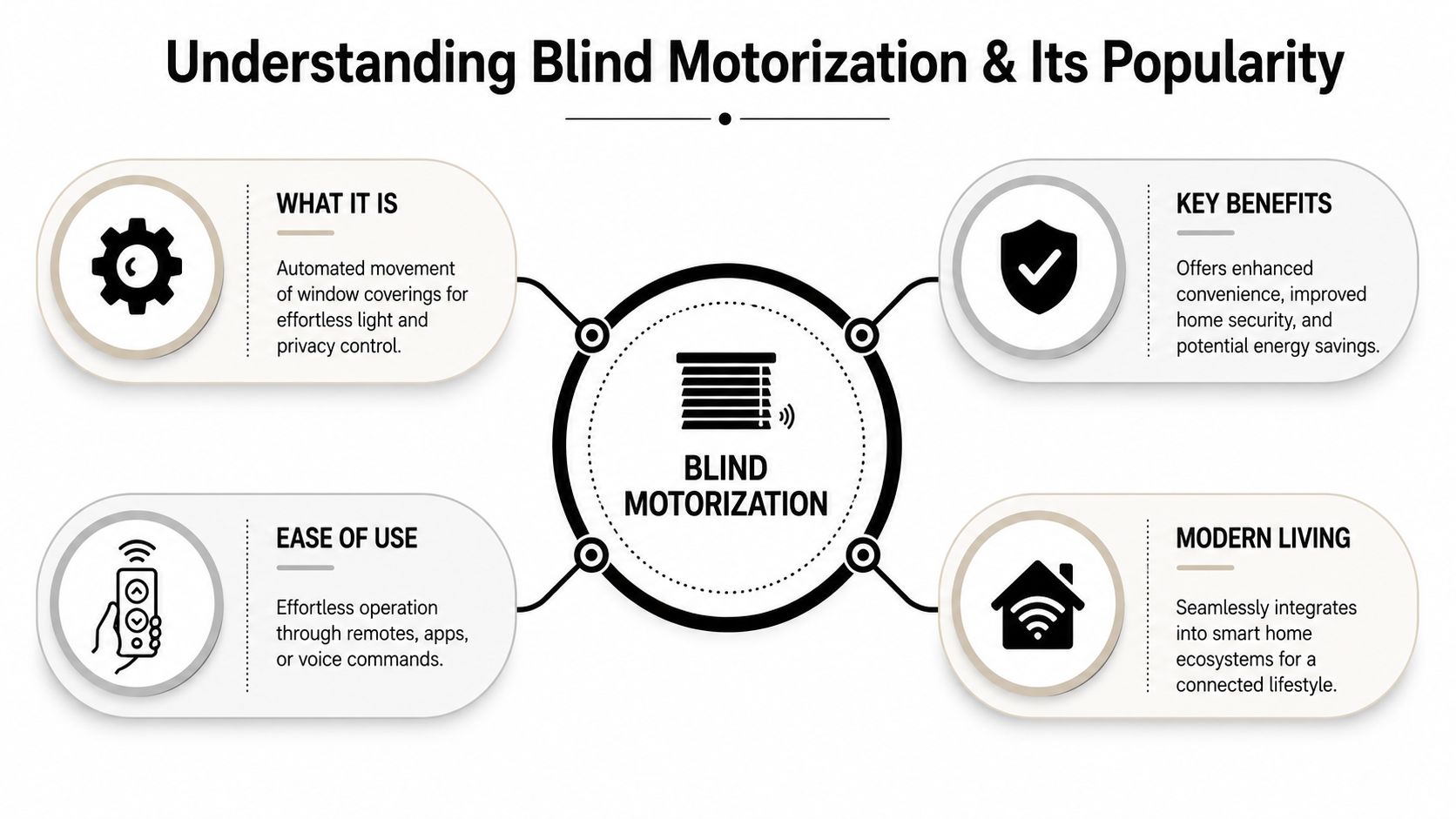 A diagram illustrating the concepts, benefits, and ease of use of automated smart home blind motorization systems.