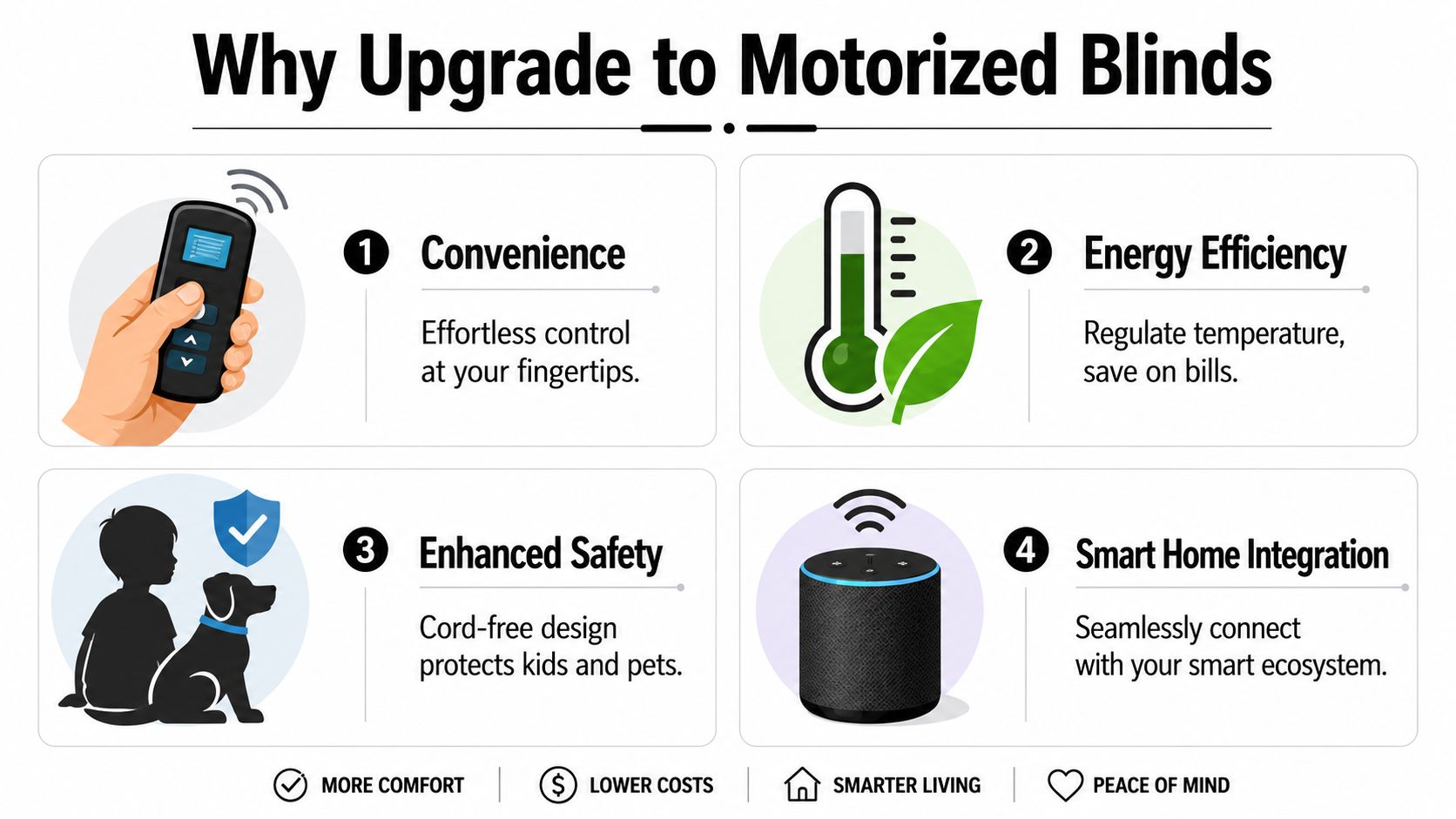 An infographic showing four key benefits of motorized blinds: convenience, energy efficiency, enhanced safety, and smart home integration.