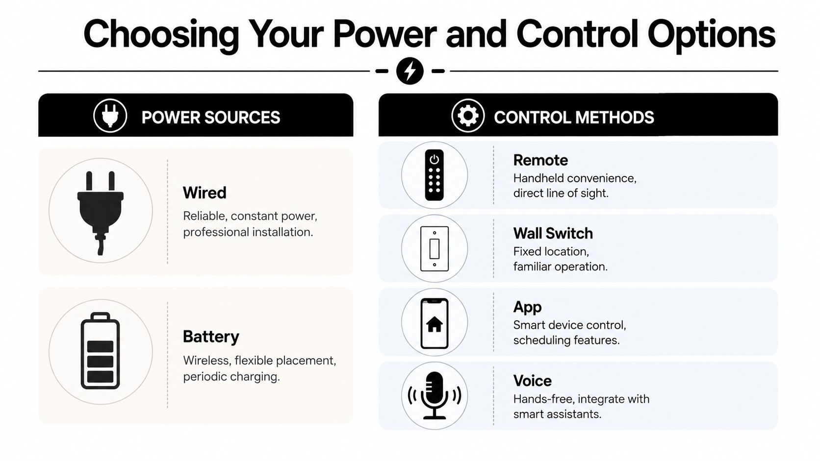 A visual guide illustrating various power and control options for motorized window treatments, including wired, battery, remotes, and apps.