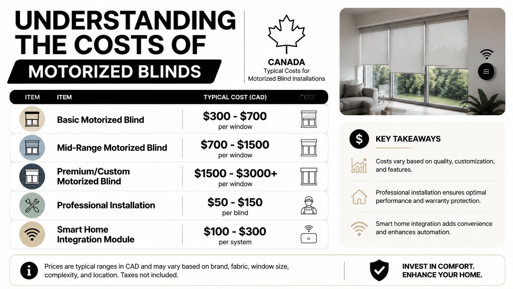 A price guide infographic showing typical costs for motorized blind installations in Canada per window and system.