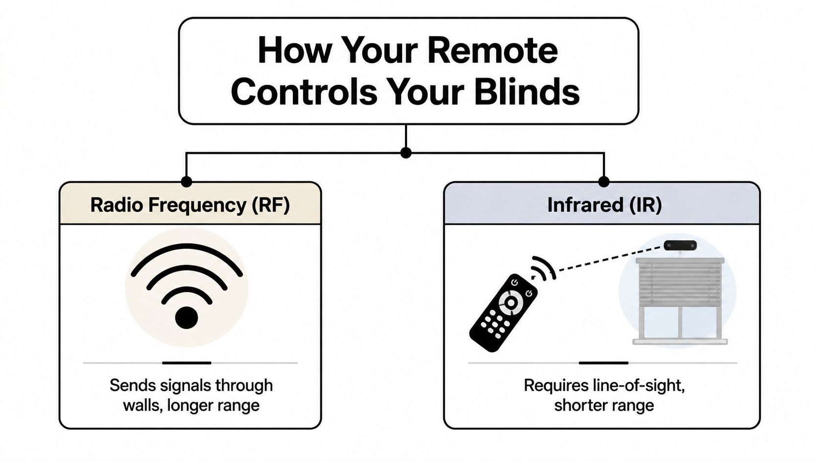 A diagram illustrating the differences between Radio Frequency and Infrared remote controls for operating motorized window blinds.