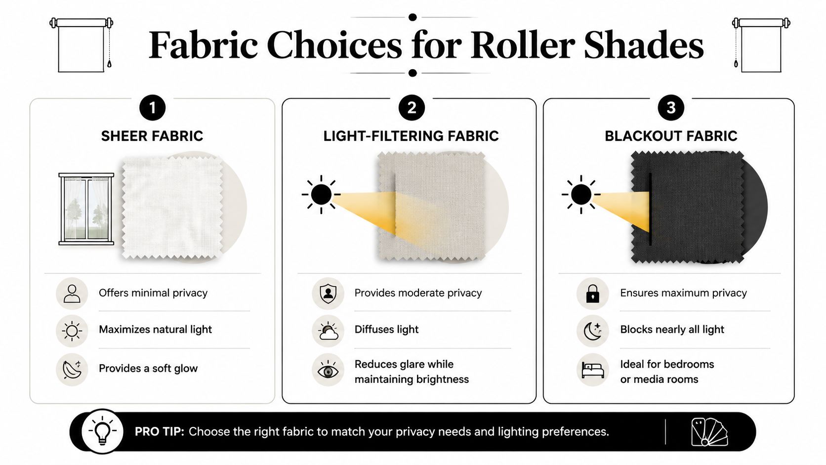 An infographic showing three types of roller shade fabrics: sheer, light-filtering, and blackout, with their key features.