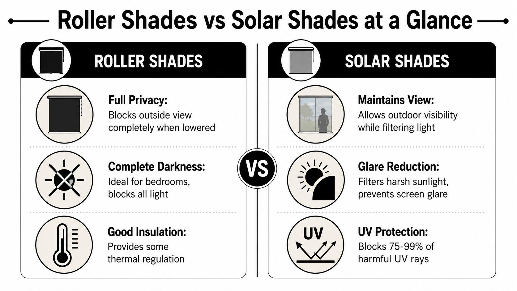 A comparison chart outlining the key differences between roller shades and solar shades for window treatments.