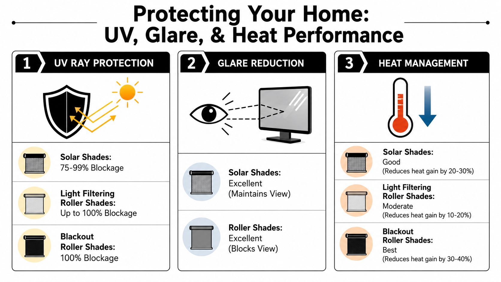 An infographic comparing the UV, glare, and heat performance of solar, light filtering, and blackout roller shades.