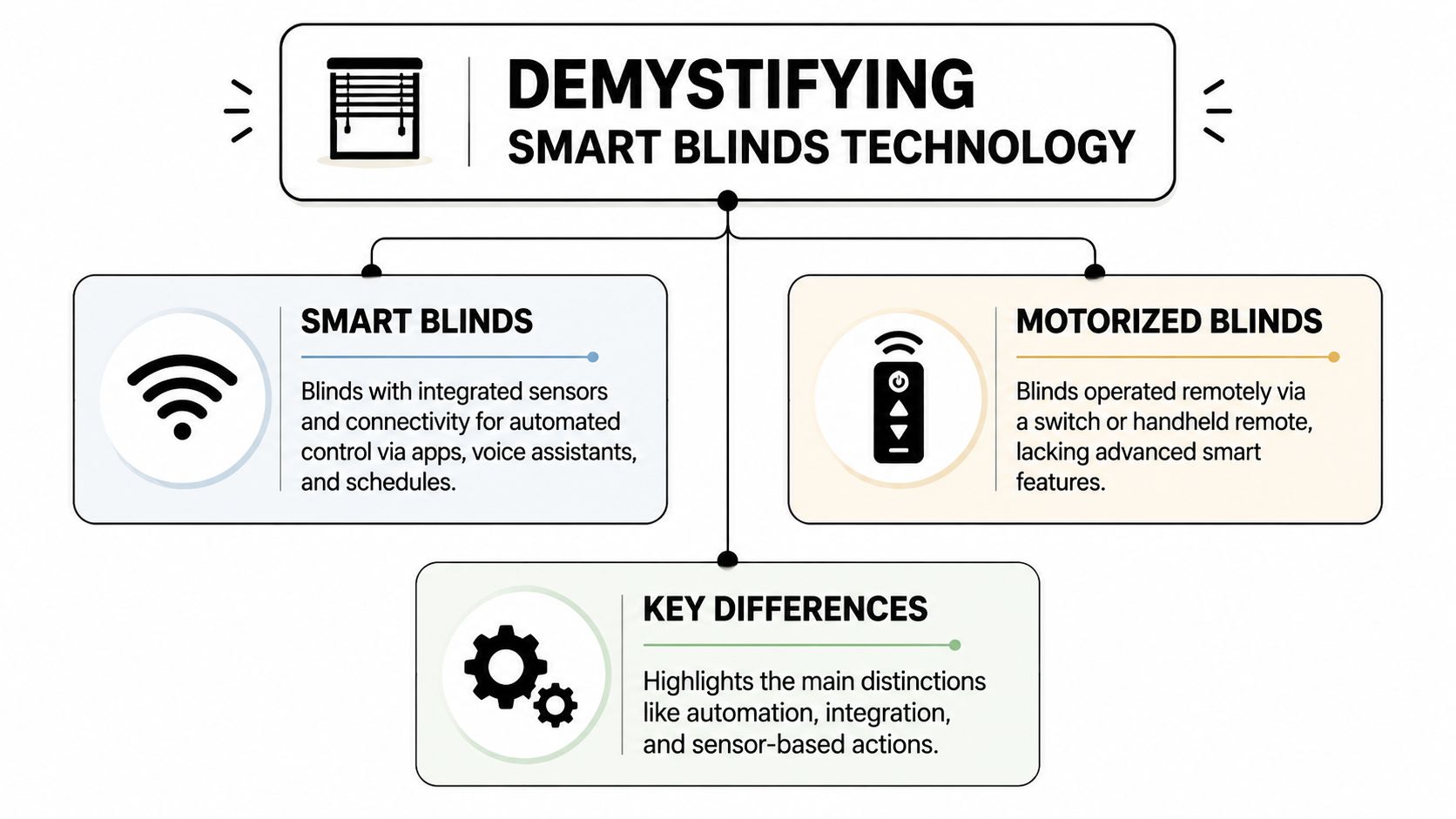 A diagram comparing smart blinds, which offer app and voice control, with motorized blinds using remote controls.