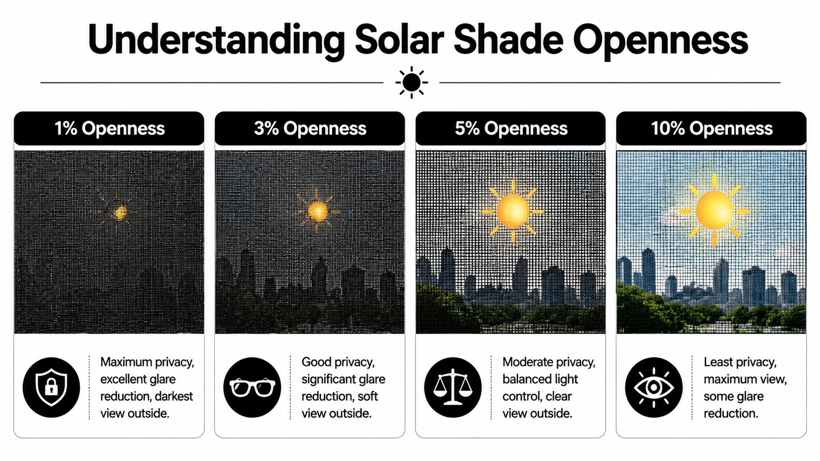 A comparison chart showing how different solar shade openness percentages affect privacy, glare, and outside views.