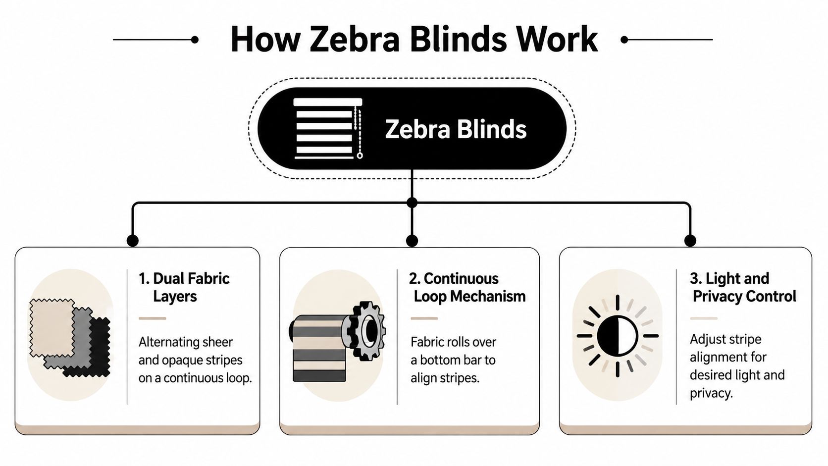 A diagram explaining how zebra blinds work using dual fabric layers, a continuous loop, and alignment adjustments.
